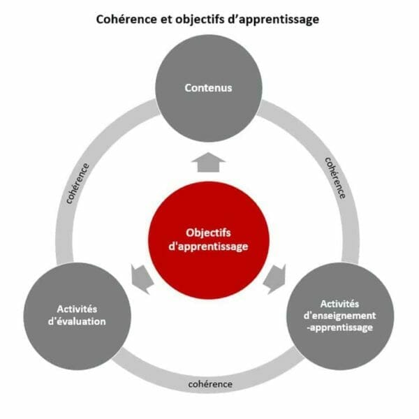 méthodes compétences comportement