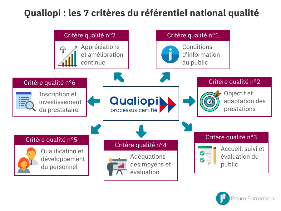 qualiopi 7 criteres du referentiel national qualite