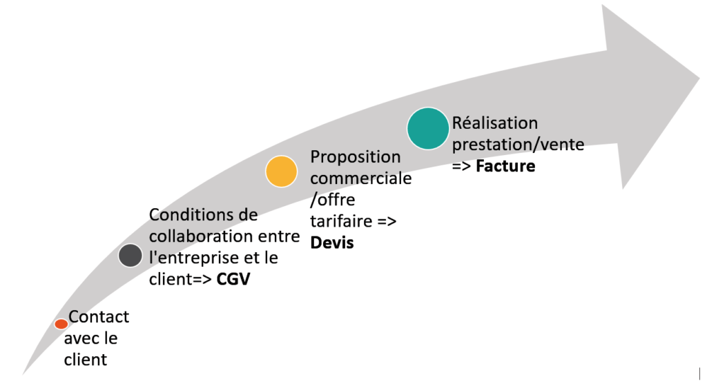 Relation commerciale